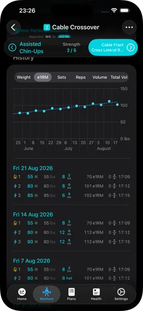 The history section scrolled down, showing the e1RM graph above dated session entries listing each set's weight, reps, RIR and e1RM.
